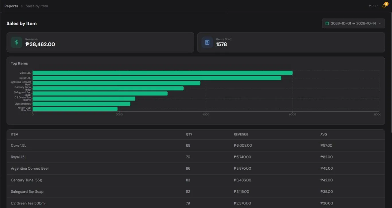 HuggsPOS Sales by Item report showing top-selling items