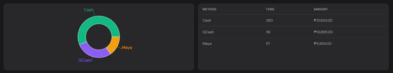 HuggsPOS By Payment Type report showing cash, GCash and Maya totals