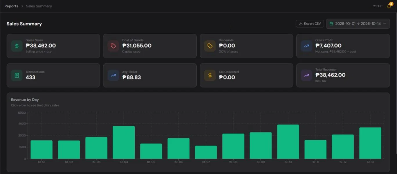 HuggsPOS Sales Summary report with gross sales, profit and revenue by day